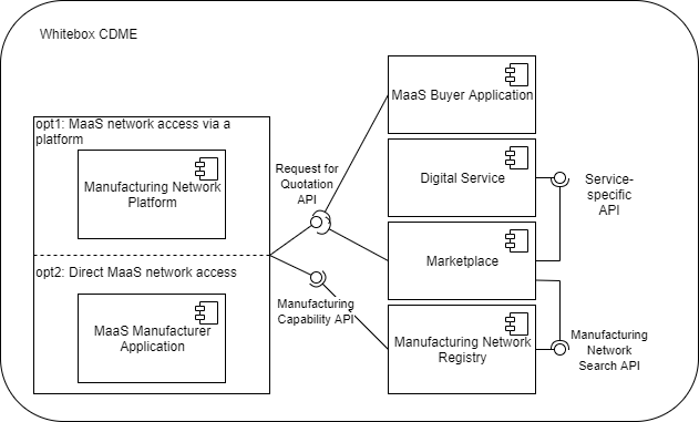 1st level whitebox view of CDME